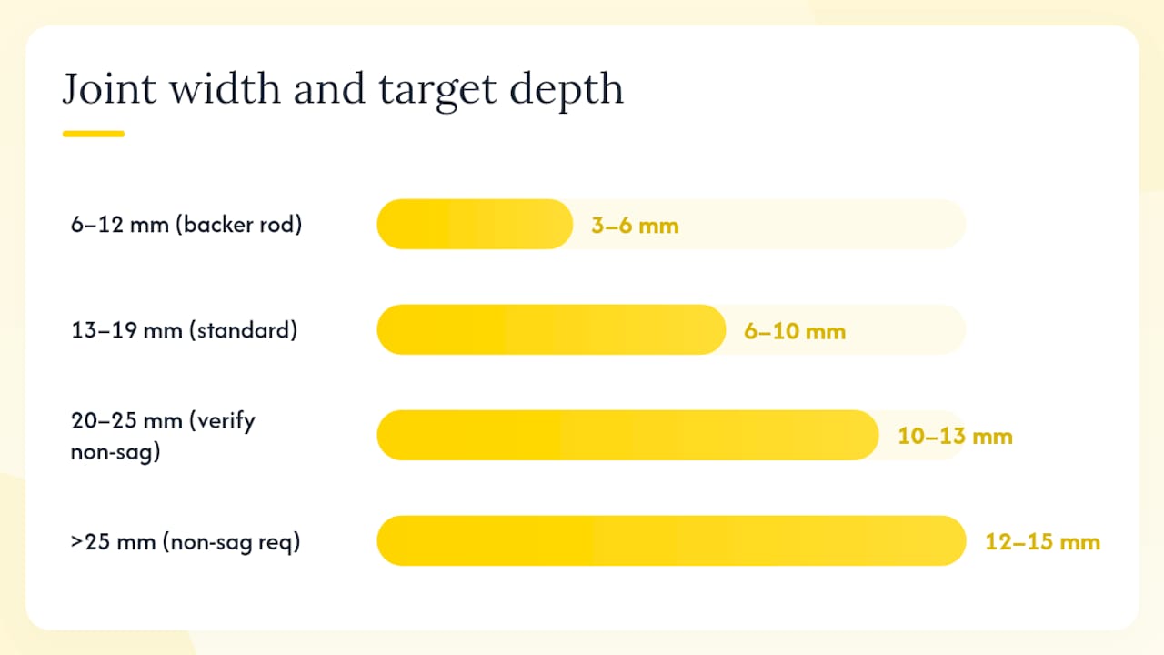 Sealant joint width-to-depth ratio guidance diagram