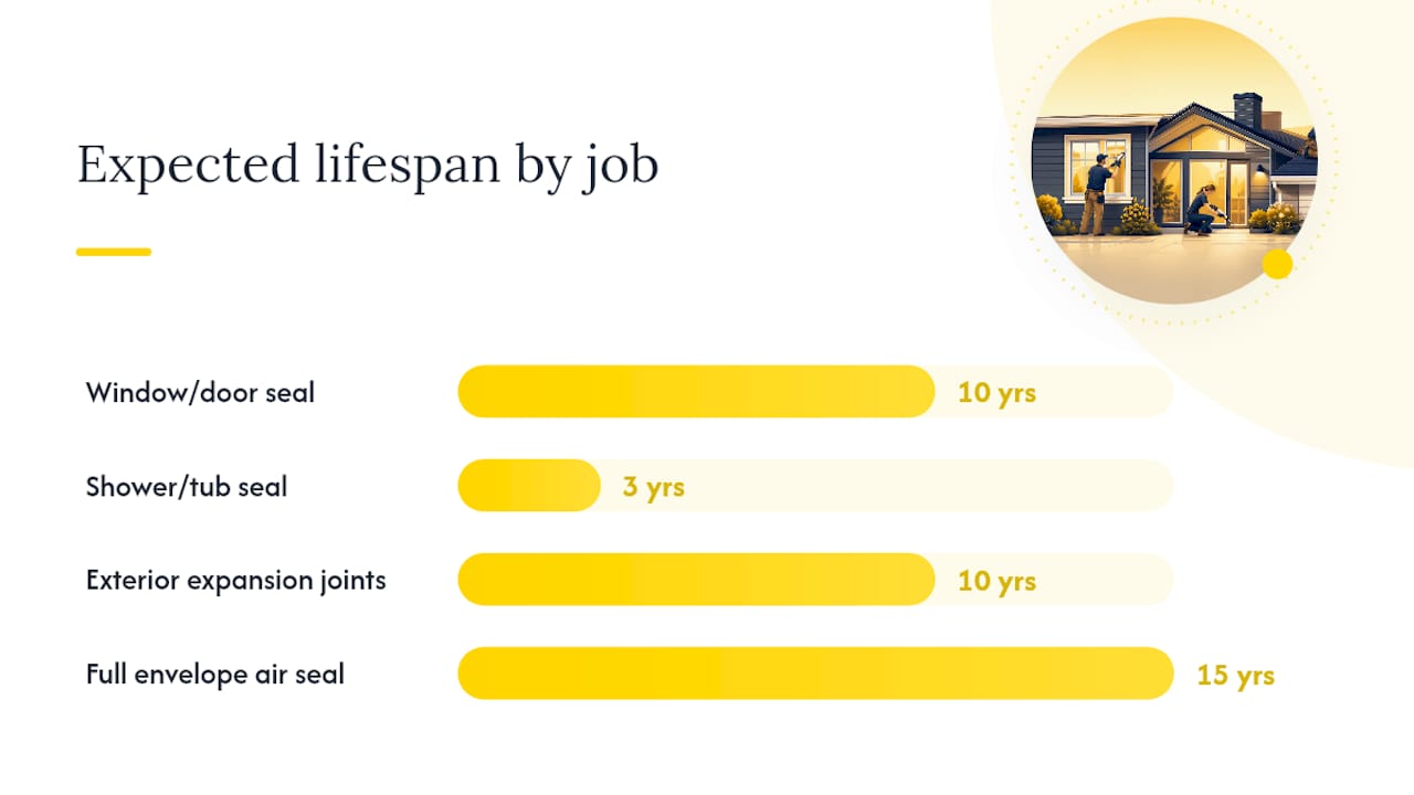 Diagram comparing caulking jobs by cost and lifespan