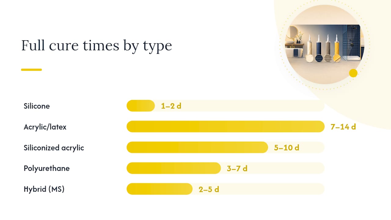 How long does caulk take to dry and cure by type? — overview diagram