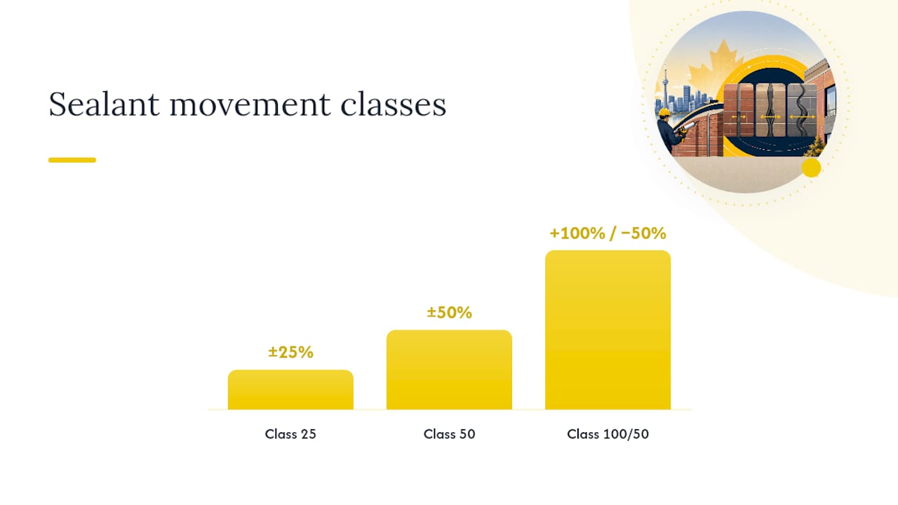 Sealant movement classes and masonry ratings